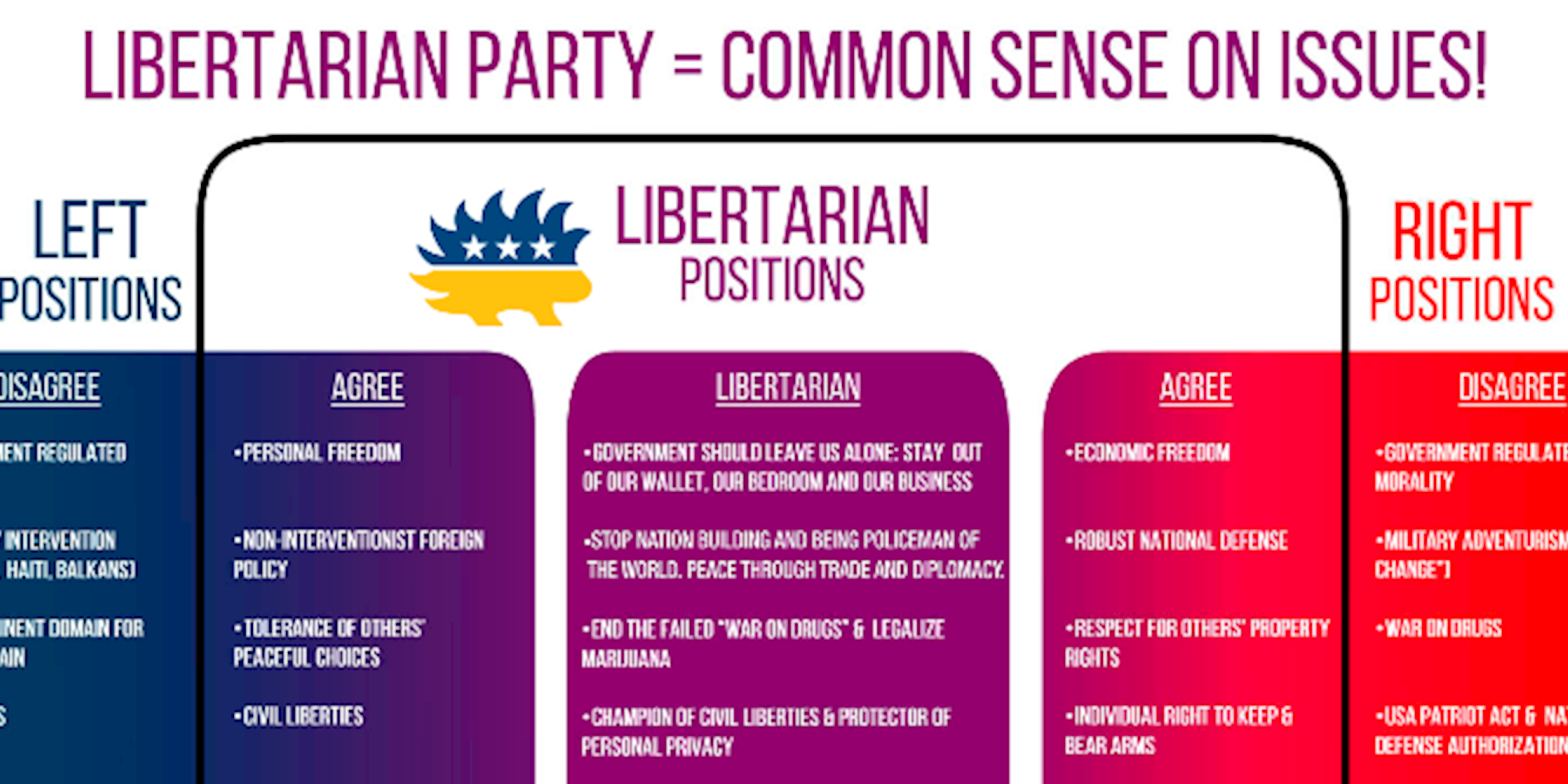 Здравый смысл говорит. Либертарианцы в США. Либертарианские идеологии. Либертарианская партия США идеология. Либертариан лефт.